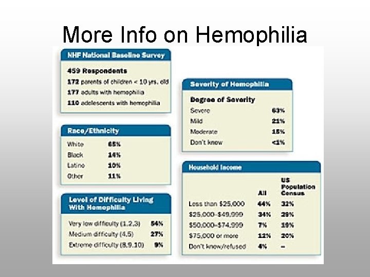 More Info on Hemophilia 