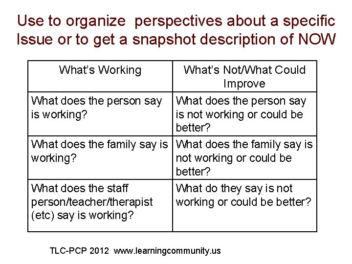 Use to organize perspectives about a specific Issue or to get a snapshot description