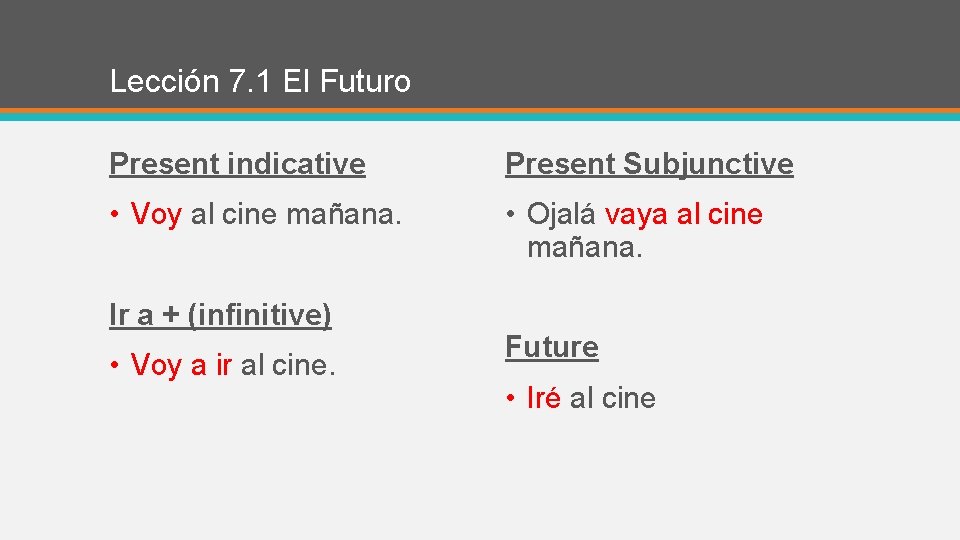 Lección 7. 1 El Futuro Present indicative Present Subjunctive • Voy al cine mañana.