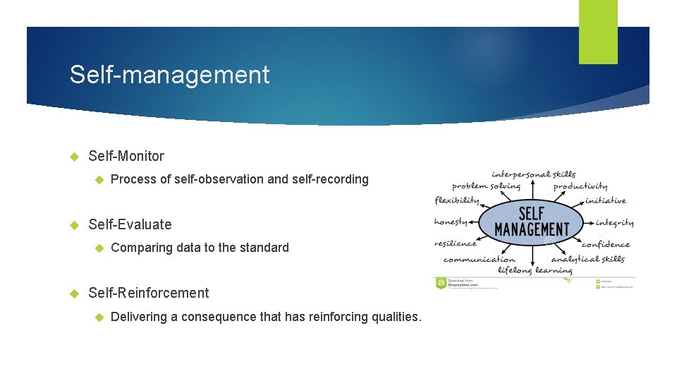 Self-management Self-Monitor Self-Evaluate Process of self-observation and self-recording Comparing data to the standard Self-Reinforcement