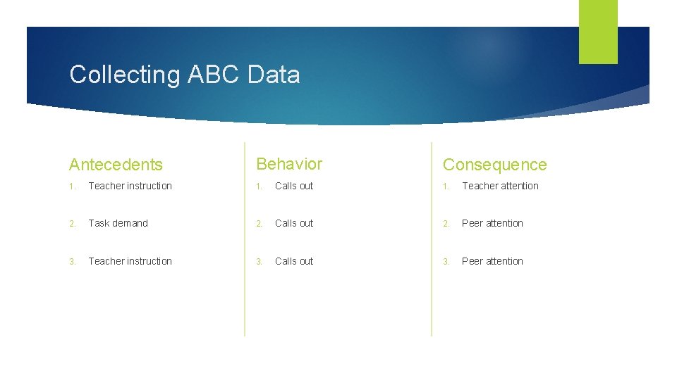 Collecting ABC Data Antecedents Behavior Consequence 1. Teacher instruction 1. Calls out 1. Teacher