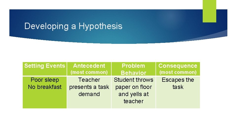Developing a Hypothesis Setting Events Poor sleep No breakfast Antecedent Problem Consequence (most common)