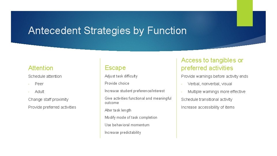 Antecedent Strategies by Function Attention Escape Access to tangibles or preferred activities Schedule attention