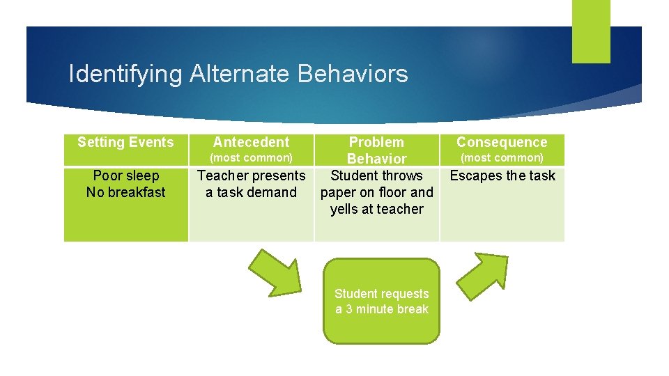 Identifying Alternate Behaviors Setting Events Antecedent (most common) Poor sleep No breakfast Teacher presents