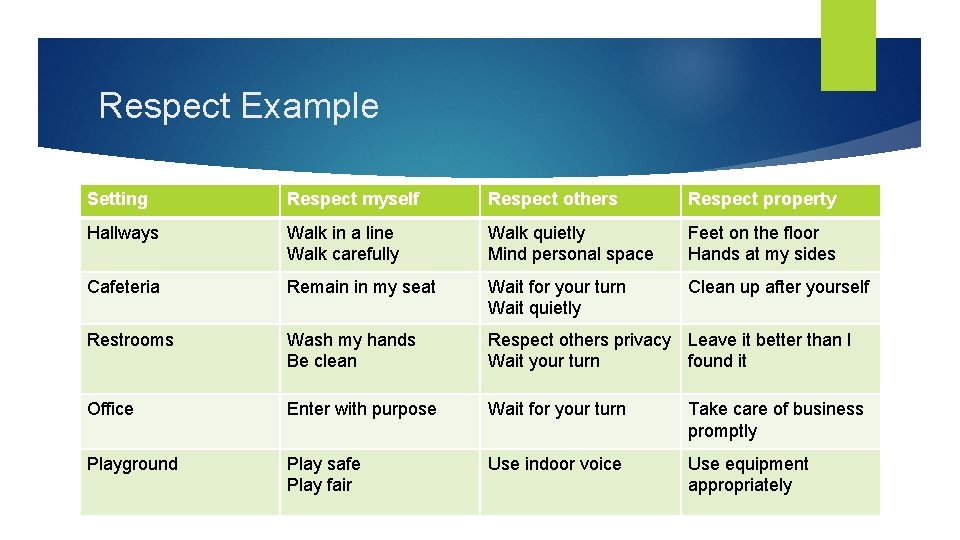 Respect Example Setting Respect myself Respect others Respect property Hallways Walk in a line