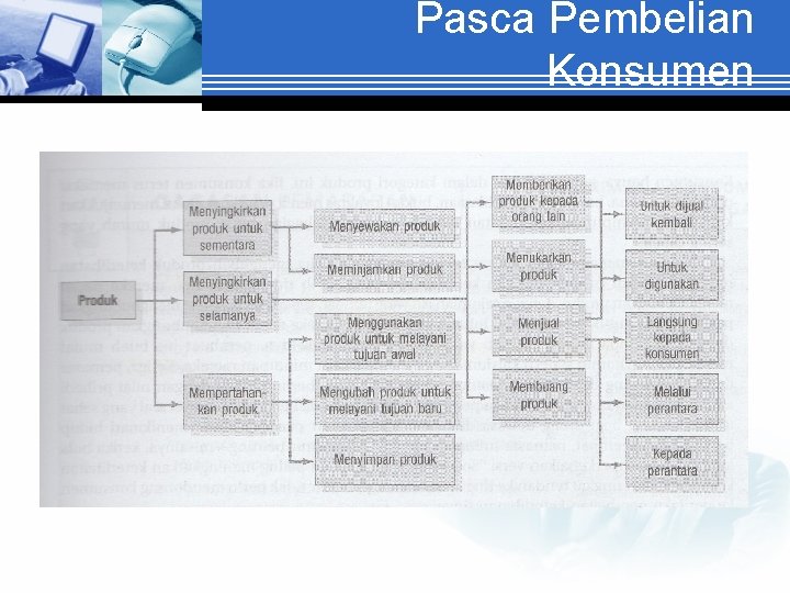 Pasca Pembelian Konsumen 