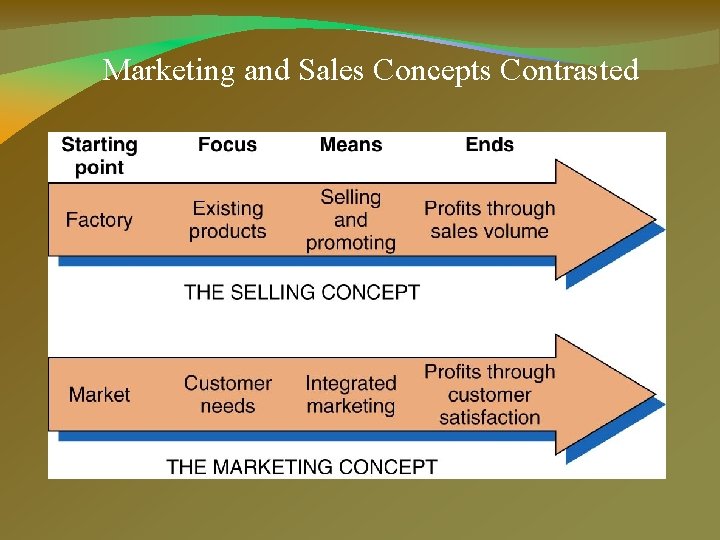 Marketing and Sales Concepts Contrasted 