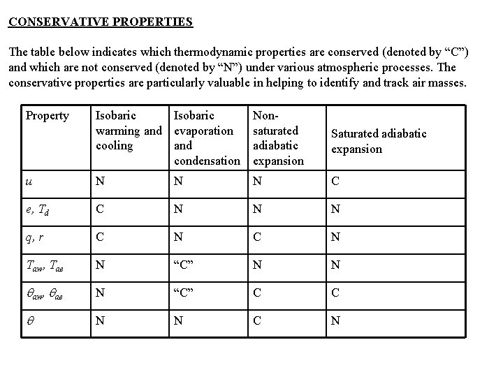 CONSERVATIVE PROPERTIES The table below indicates which thermodynamic properties are conserved (denoted by “C”)