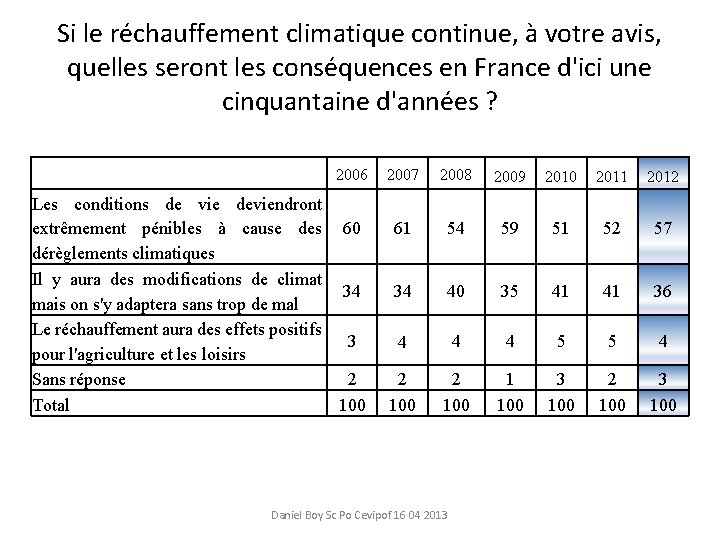 Si le réchauffement climatique continue, à votre avis, quelles seront les conséquences en France