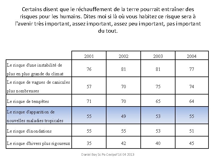 Certains disent que le réchauffement de la terre pourrait entraîner des risques pour les