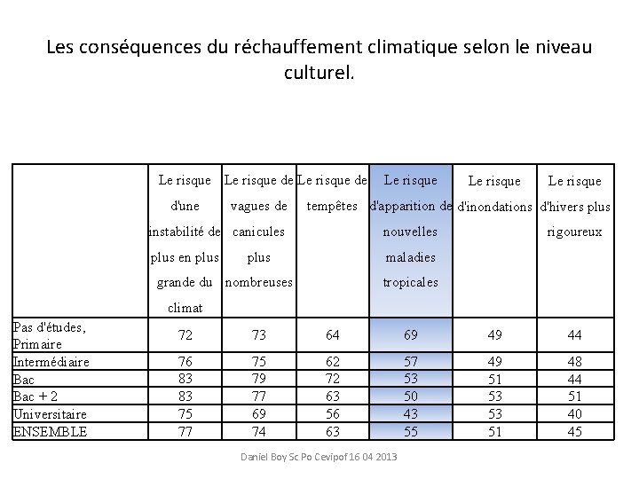 Les conséquences du réchauffement climatique selon le niveau culturel. Le risque de Le risque
