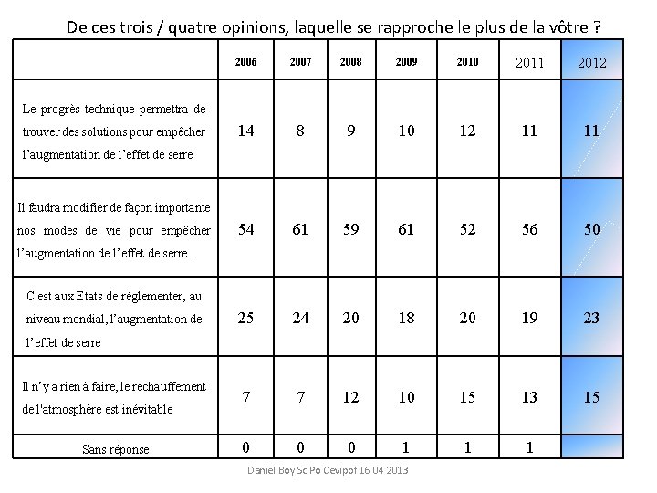 De ces trois / quatre opinions, laquelle se rapproche le plus de la vôtre