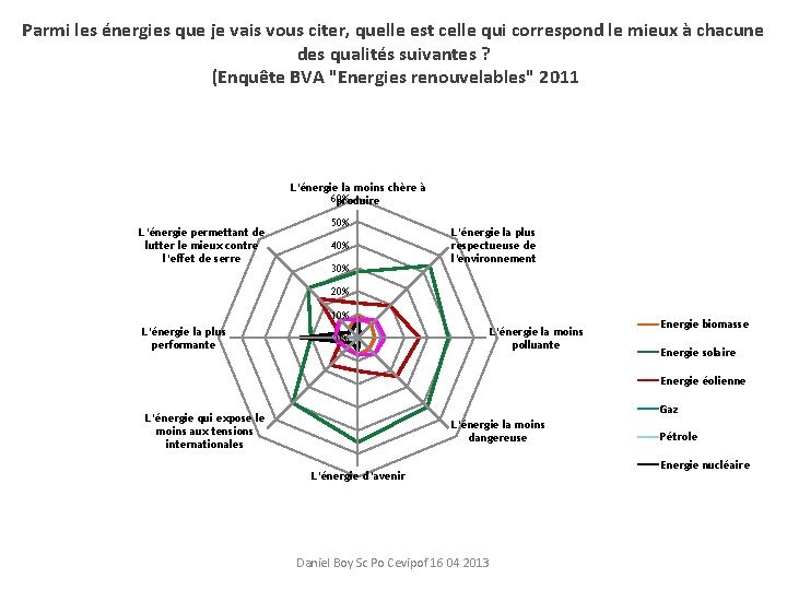 Parmi les énergies que je vais vous citer, quelle est celle qui correspond le