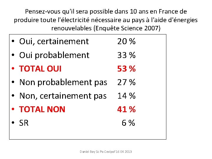 Pensez-vous qu'il sera possible dans 10 ans en France de produire toute l'électricité nécessaire