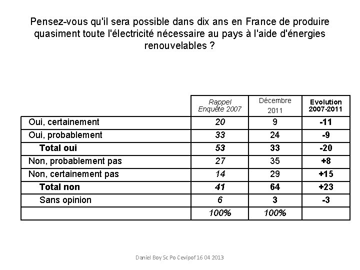 Pensez-vous qu'il sera possible dans dix ans en France de produire quasiment toute l'électricité
