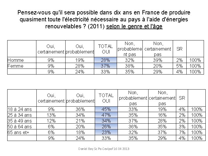 Pensez-vous qu'il sera possible dans dix ans en France de produire quasiment toute l'électricité