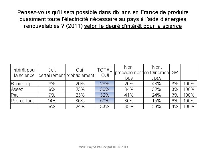 Pensez-vous qu'il sera possible dans dix ans en France de produire quasiment toute l'électricité