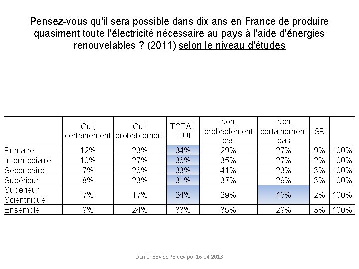 Pensez-vous qu'il sera possible dans dix ans en France de produire quasiment toute l'électricité