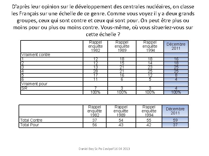 D'après leur opinion sur le développement des centrales nucléaires, on classe les Français sur