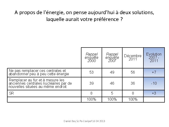 A propos de l'énergie, on pense aujourd'hui à deux solutions, laquelle aurait votre préférence