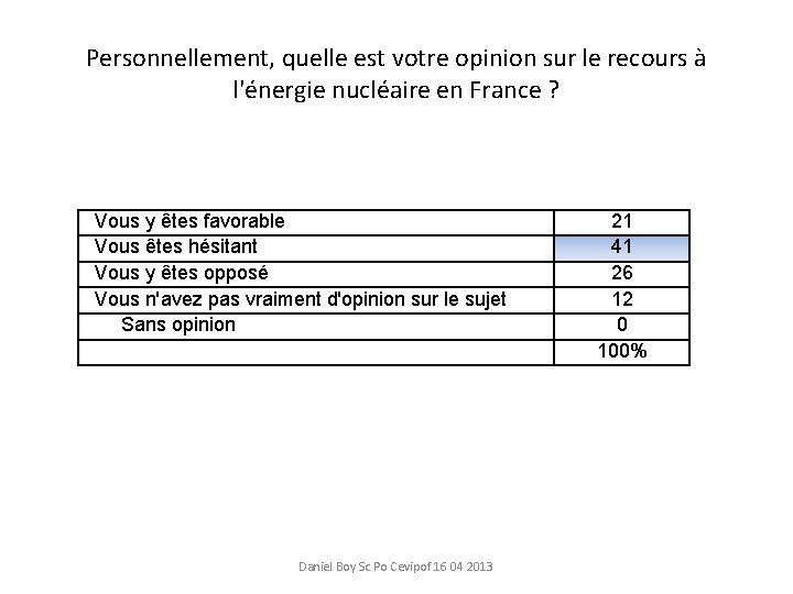 Personnellement, quelle est votre opinion sur le recours à l'énergie nucléaire en France ?
