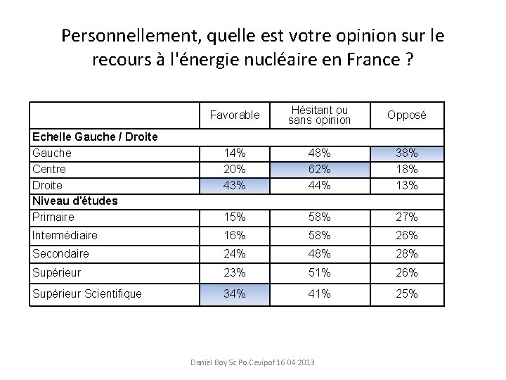 Personnellement, quelle est votre opinion sur le recours à l'énergie nucléaire en France ?