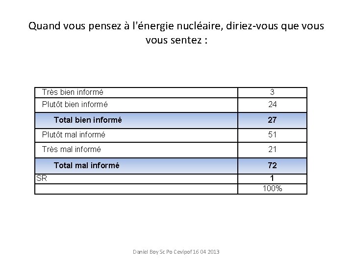 Quand vous pensez à l'énergie nucléaire, diriez-vous que vous sentez : Très bien informé