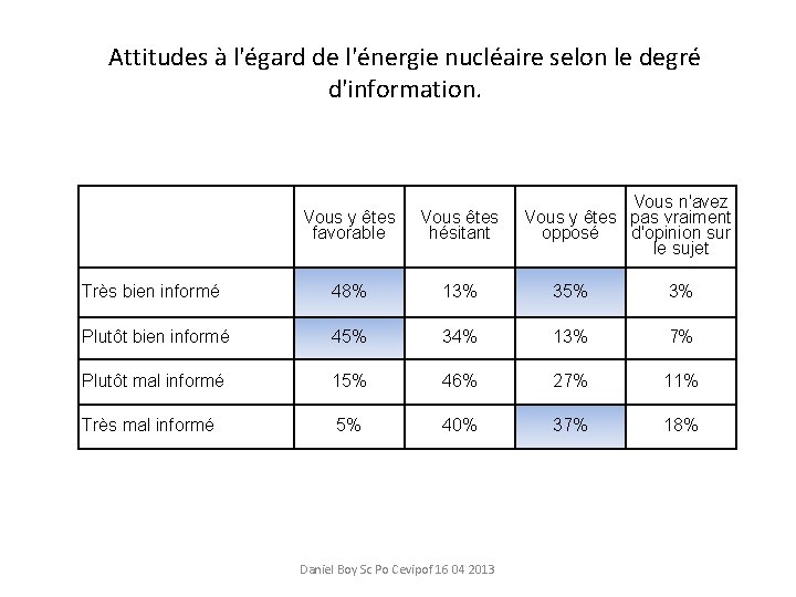 Attitudes à l'égard de l'énergie nucléaire selon le degré d'information. Vous n'avez Vous y