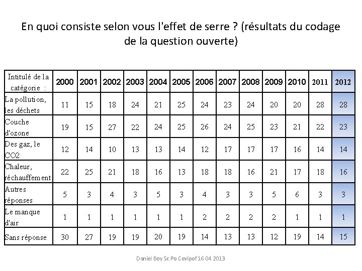 En quoi consiste selon vous l'effet de serre ? (résultats du codage de la