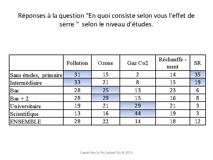 Réponses à la question "En quoi consiste selon vous l'effet de serre " selon