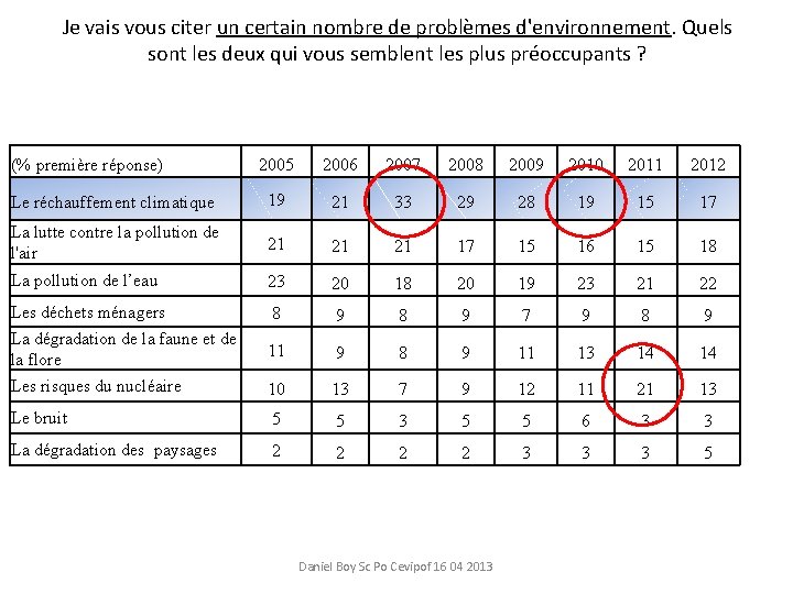 Je vais vous citer un certain nombre de problèmes d'environnement. Quels sont les deux