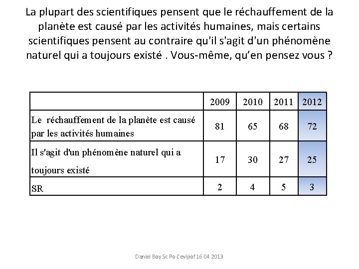 La plupart des scientifiques pensent que le réchauffement de la planète est causé par