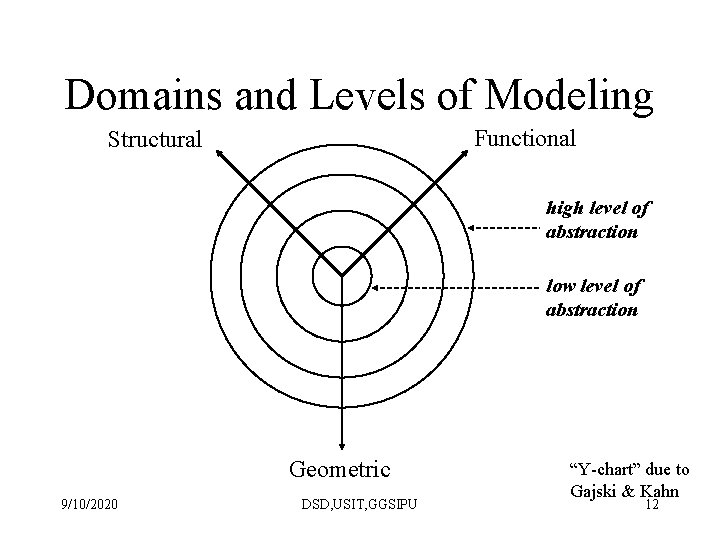 Domains and Levels of Modeling Functional Structural high level of abstraction low level of