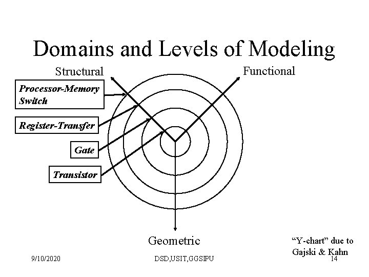 Domains and Levels of Modeling Functional Structural Processor-Memory Switch Register-Transfer Gate Transistor Geometric 9/10/2020 Domains and Levels of Modeling Functional Structural Processor-Memory Switch Register-Transfer Gate Transistor Geometric 9/10/2020