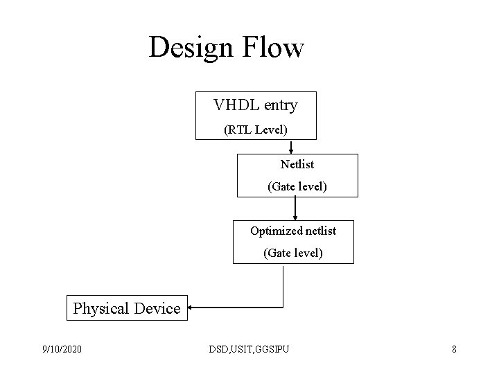 Design Flow VHDL entry (RTL Level) Netlist (Gate level) Optimized netlist (Gate level) Physical Design Flow VHDL entry (RTL Level) Netlist (Gate level) Optimized netlist (Gate level) Physical
