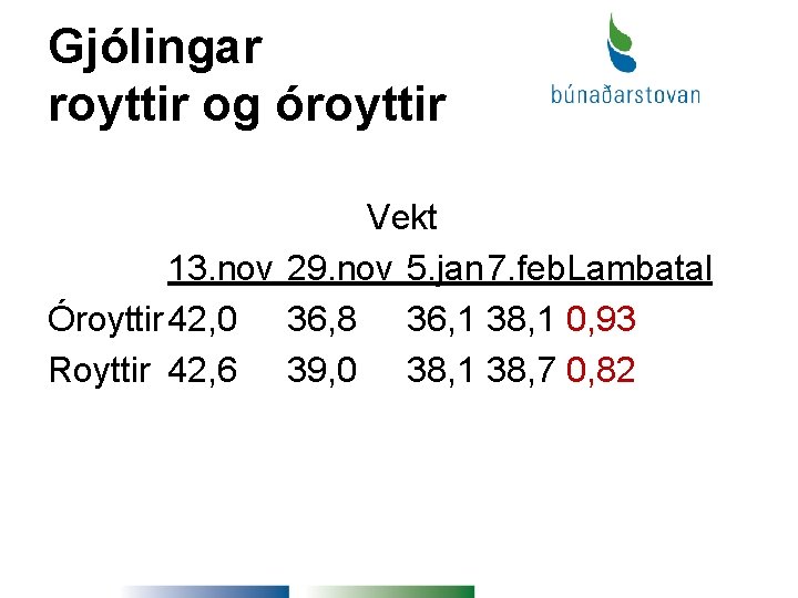 Gjólingar royttir og óroyttir Vekt 13. nov 29. nov 5. jan 7. feb. Lambatal