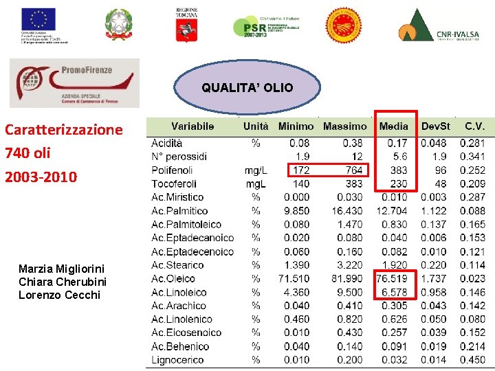 QUALITA’ OLIO Caratterizzazione 740 oli 2003 -2010 Marzia Migliorini Chiara Cherubini Lorenzo Cecchi 