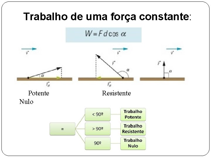 Trabalho de uma força constante: Potente Resistente Nulo 