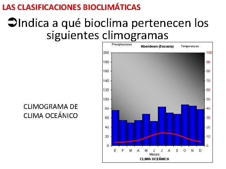 LAS CLASIFICACIONES BIOCLIMÁTICAS Indica a qué bioclima pertenecen los siguientes climogramas CLIMOGRAMA DE CLIMA