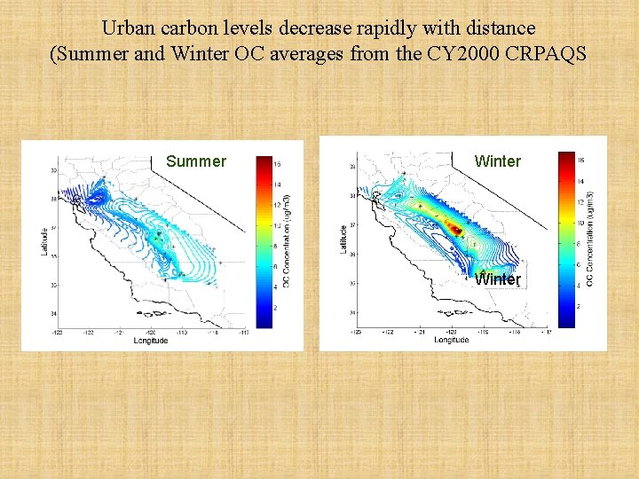Urban carbon levels decrease rapidly with distance (Summer and Winter OC averages from the