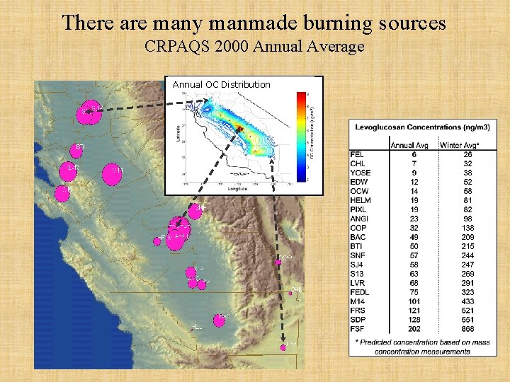 There are many manmade burning sources CRPAQS 2000 Annual Average Annual OC Distribution Summer