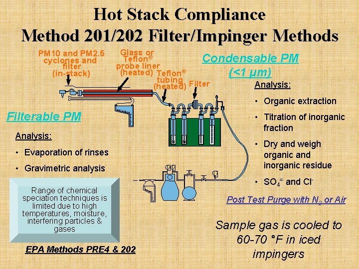 Hot Stack Compliance Method 201/202 Filter/Impinger Methods PM 10 and PM 2. 5 cyclones