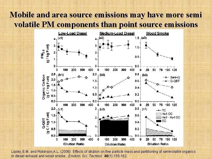 Mobile and area source emissions may have more semi volatile PM components than point