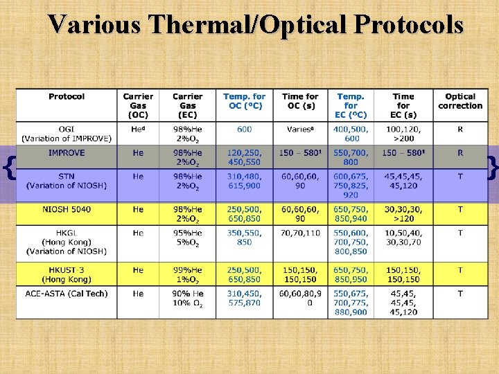 Various Thermal/Optical Protocols { } 