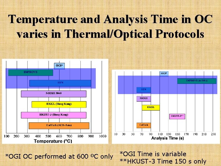 Temperature and Analysis Time in OC varies in Thermal/Optical Protocols *OGI OC performed at