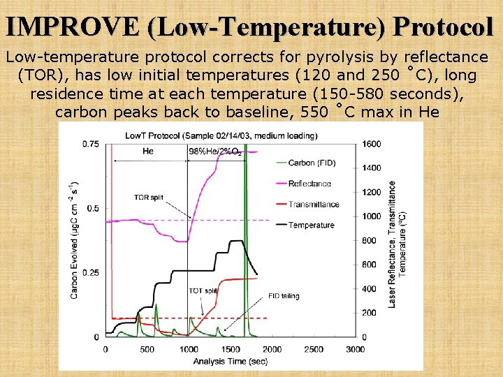 IMPROVE (Low-Temperature) Protocol Low-temperature protocol corrects for pyrolysis by reflectance (TOR), has low initial