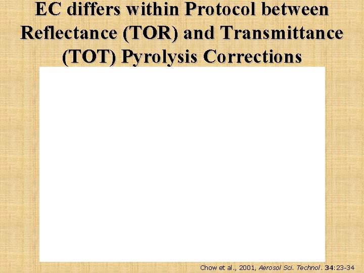 EC differs within Protocol between Reflectance (TOR) and Transmittance (TOT) Pyrolysis Corrections Chow et