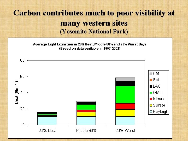 Carbon contributes much to poor visibility at many western sites (Yosemite National Park) 