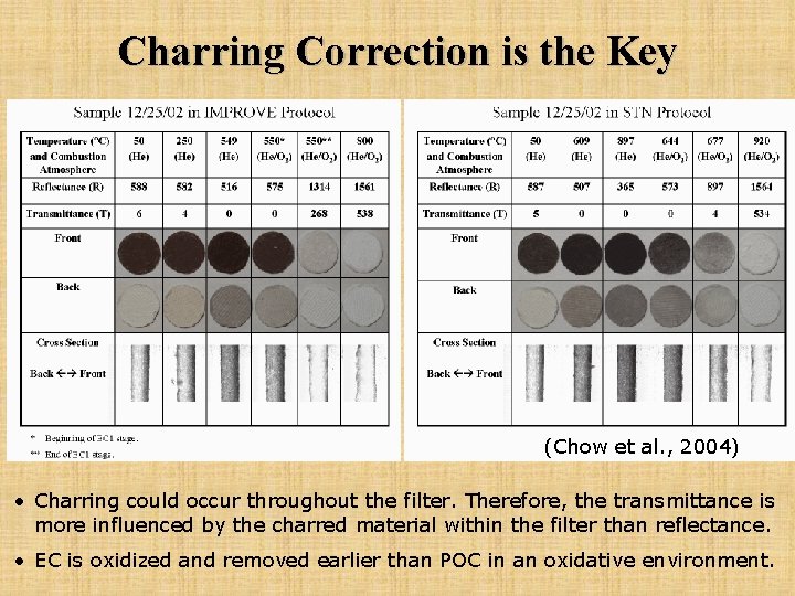 Charring Correction is the Key (Chow et al. , 2004) • Charring could occur