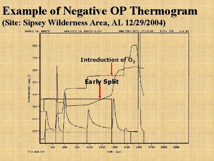 Example of Negative OP Thermogram (Site: Sipsey Wilderness Area, AL 12/29/2004) Introduction of O